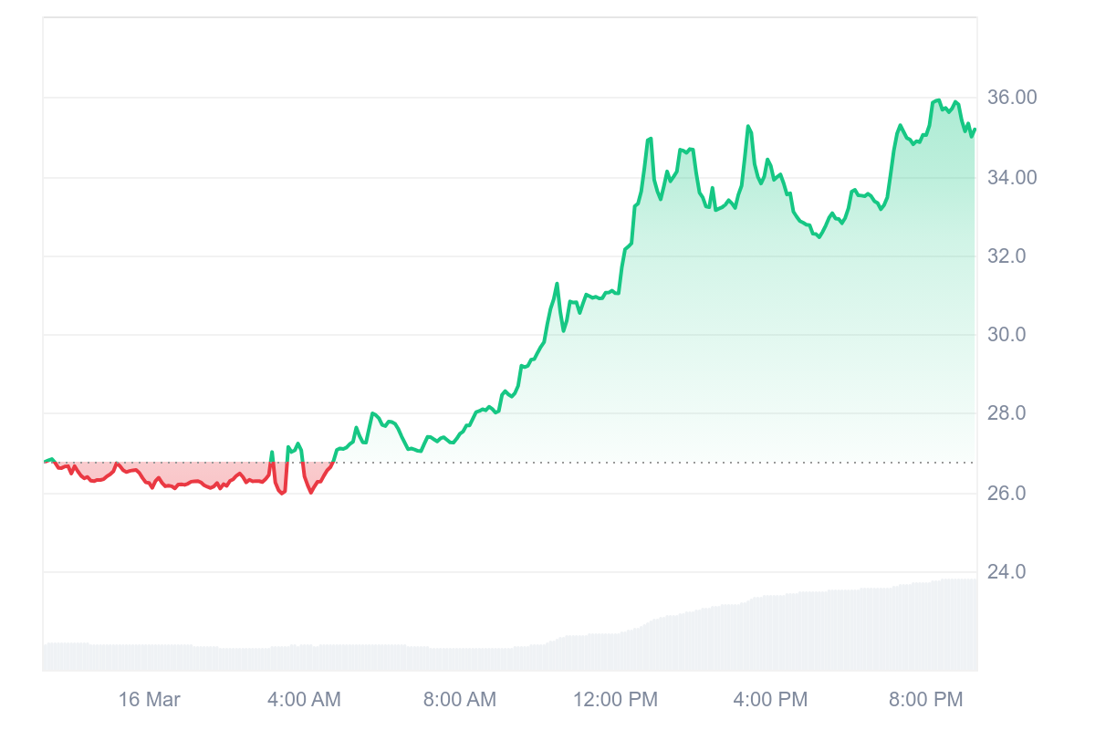Bounce Token (AUCTION) spikes 36% to lead top gainers Bounce Token (AUCTION) spikes 36% to lead top gainers