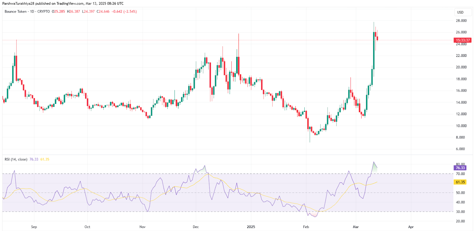 Bounce Token (AUCTION) Price Prediction 2025-2030: Detailed Analysis & Future Outlook