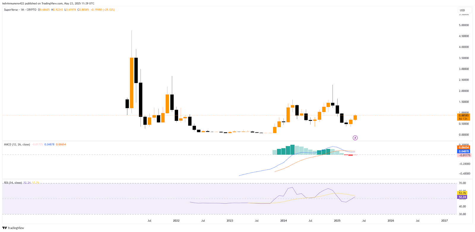 SuperVerse Price Prediction 2025-35: Will It Hit  by 2035?