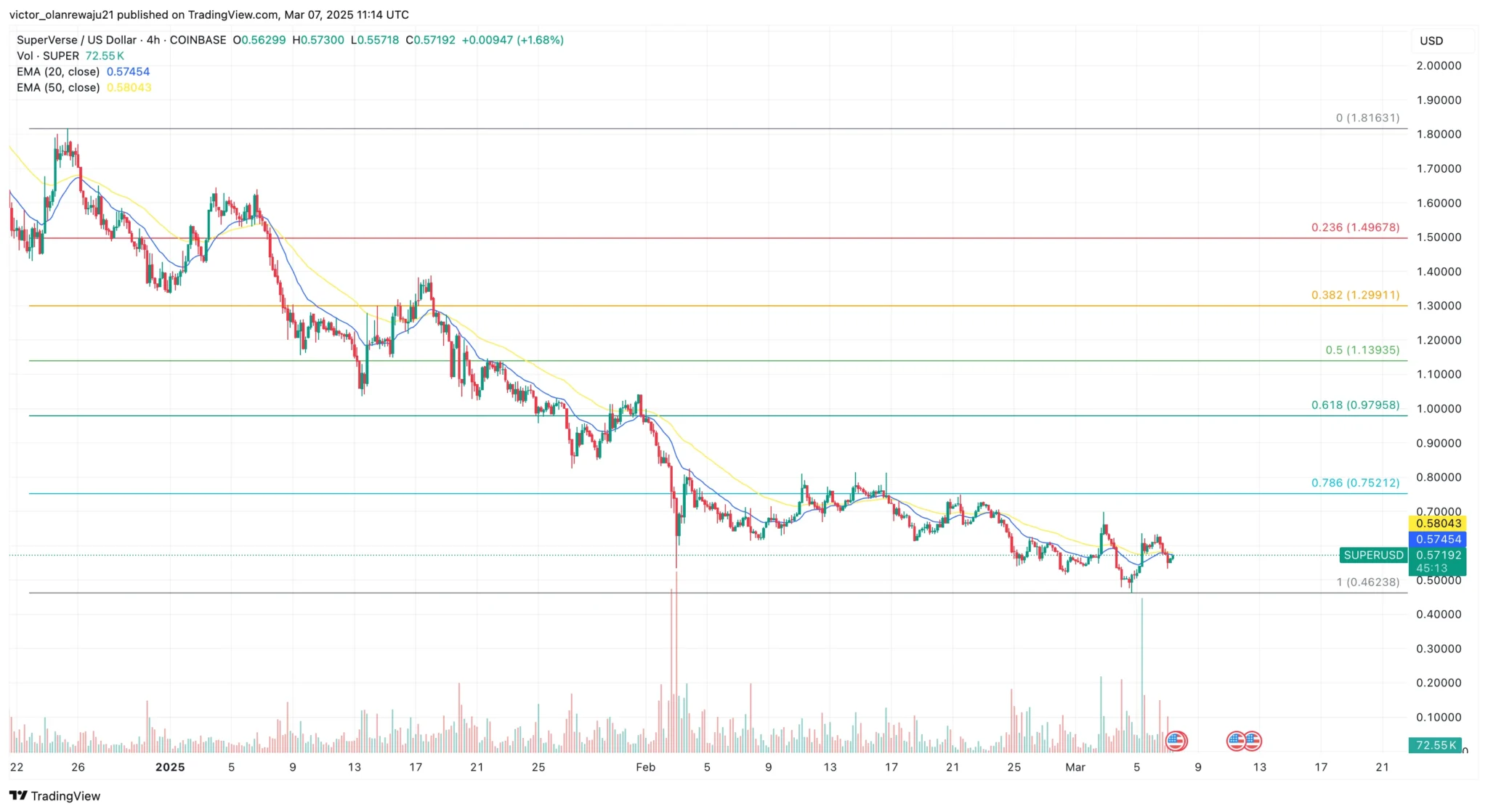 SuperVerse Price Prediction 2025: SUPER Price Looking at Possible Recovery