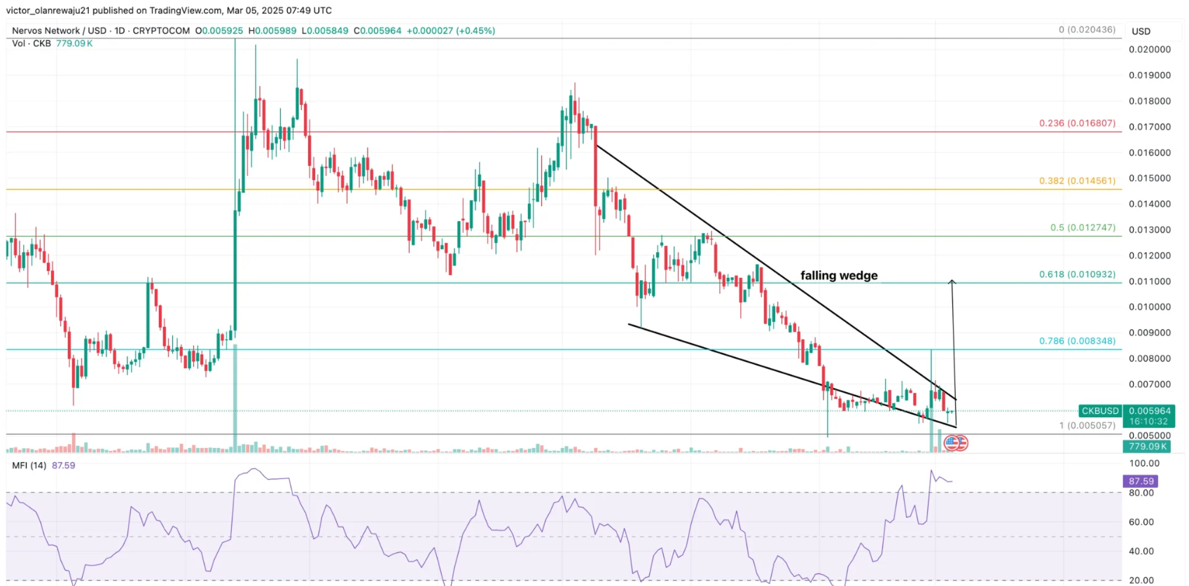 Nervos Network Price Prediction 2025: Signs Point to Slump Recovery