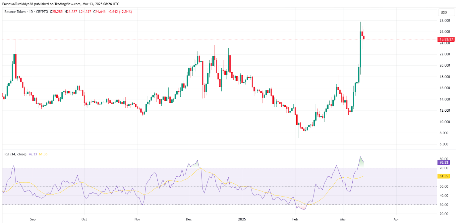 Bounce Token (AUCTION) Price Prediction 2025-2030: Detailed Analysis & Future Outlook