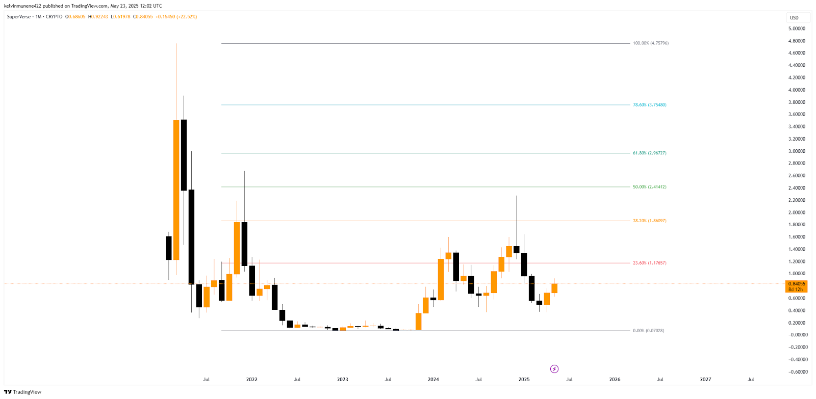 SuperVerse Price Prediction 2025-35: Will It Hit  by 2035?