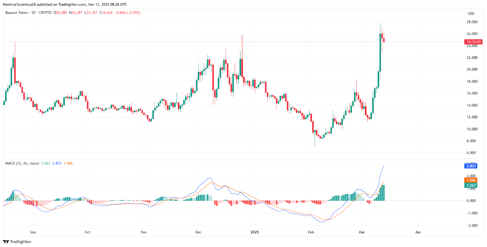 Bounce Token (AUCTION) Price Prediction 2025-2030: Detailed Analysis & Future Outlook