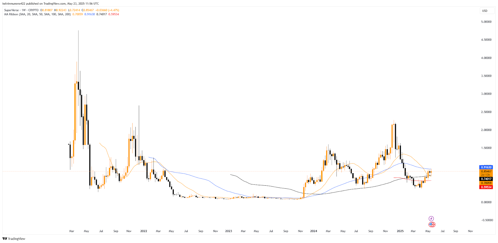 SuperVerse Price Prediction 2025-35: Will It Hit  by 2035?