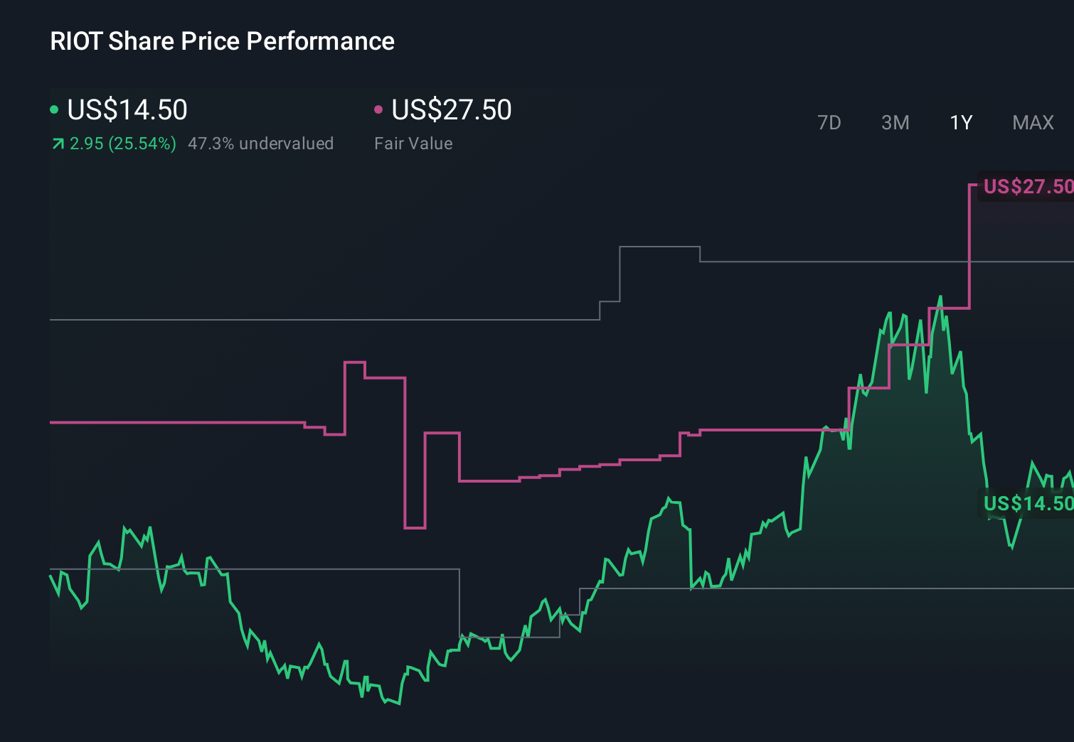 Riot Platforms (RIOT) Is Down 5.2% After Pivoting From Bitcoin Mining To AI Data Centers - What's Changed