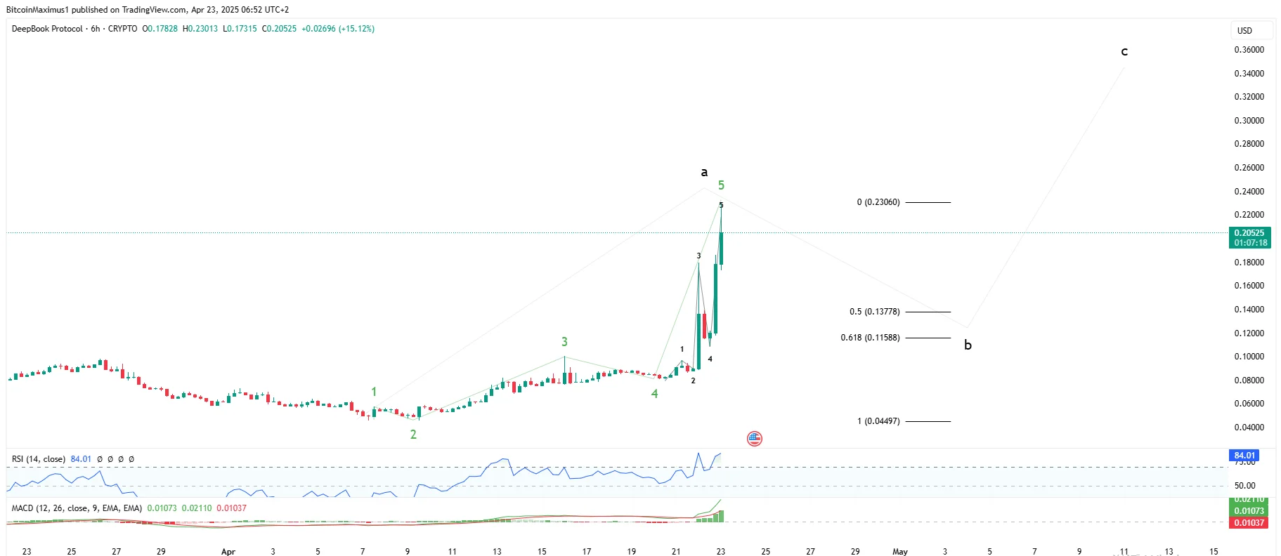 DeepBook Protocol (DEEP) Price Doubles in 24 Hours Following Binance Futures Listing Boost