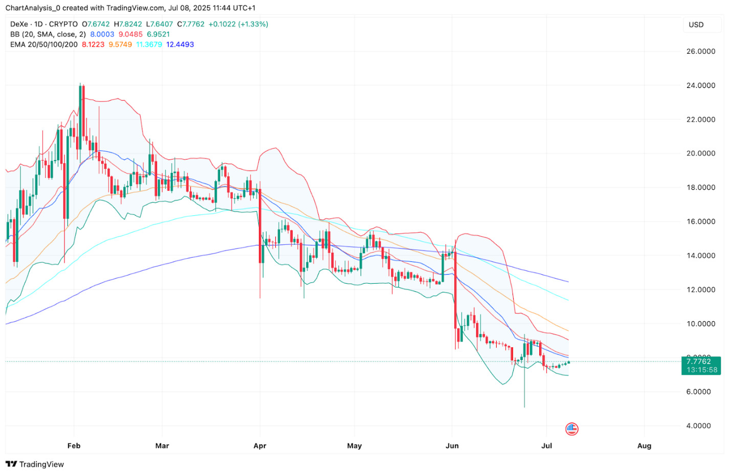DeXe (DEXE) Price Prediction 2025, 2026, 2027, 2028-2030