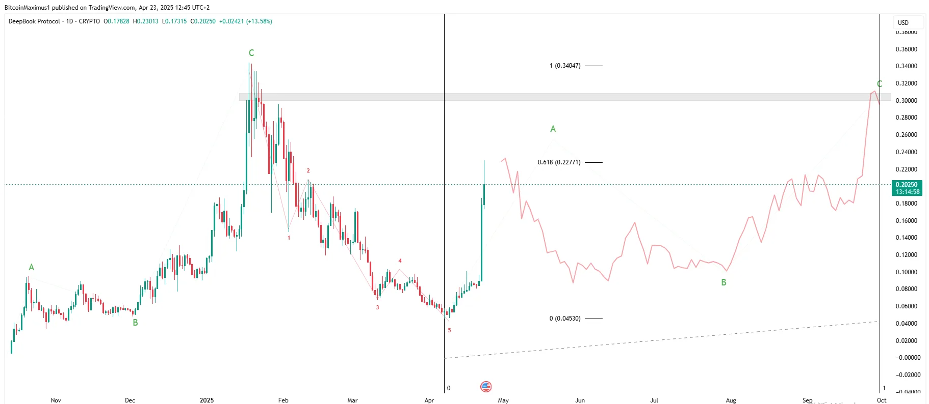 DeepBook Protocol Price Prediction 2025: DEEP May Test New All-Time Highs