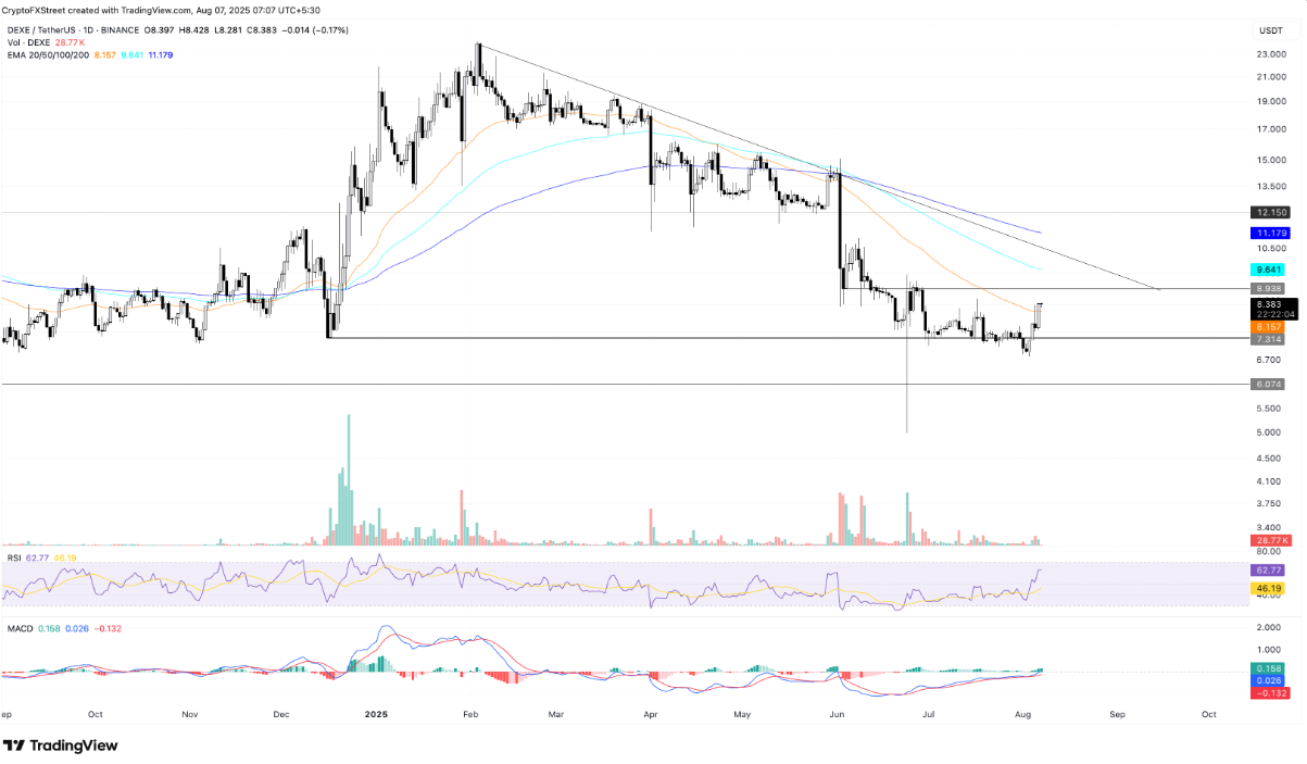Crypto Market Gainers: POL, DEXE, CAKE surge as Ethereum reclaims ,700