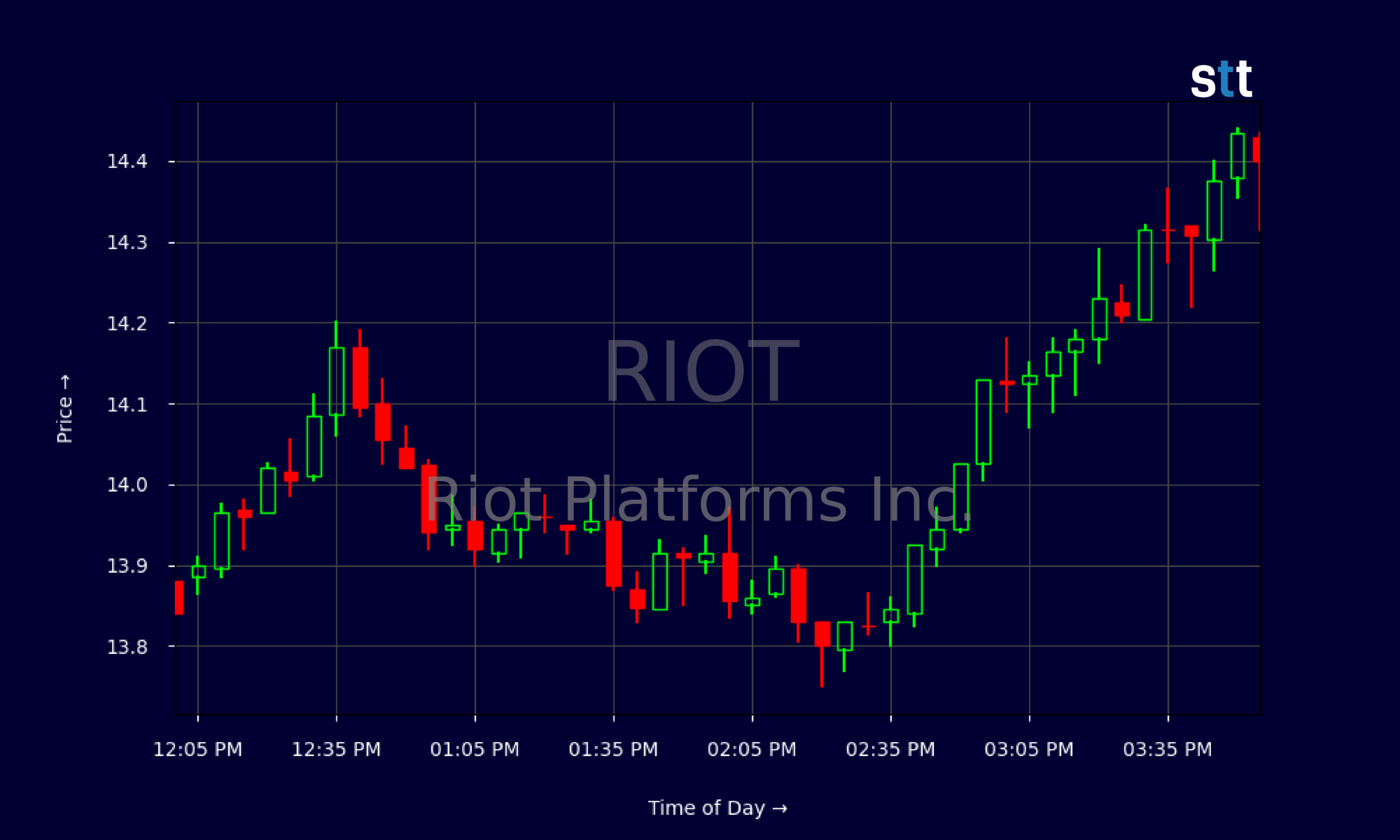 Riot Platforms’ Stock Soars: Time to Dive In?