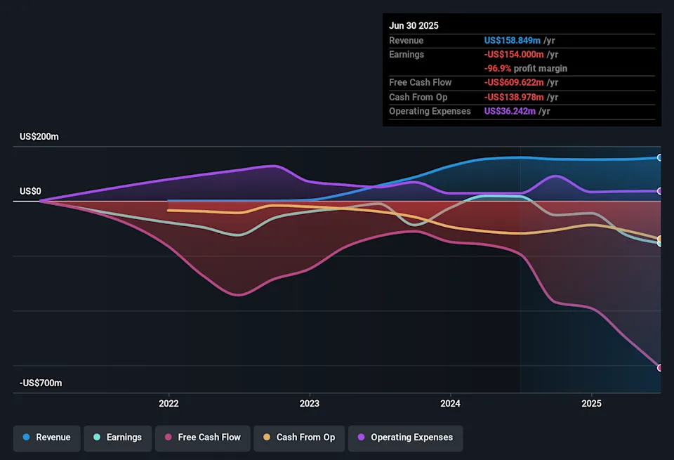 Cipher Mining (CIFR): Losses Deepen 10.3% Annually, Revenue Forecast to Grow 33.8% Per Year