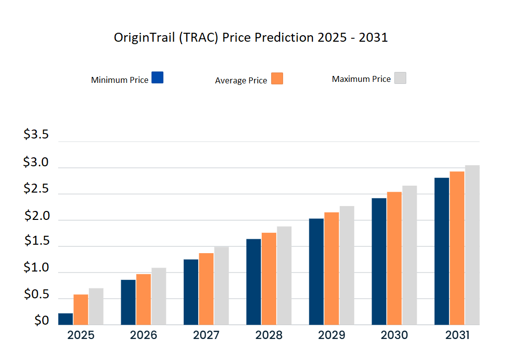 TRAC price prediction 2025-2031: Is OriginTrail a good investment?