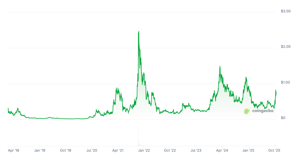 OriginTrail Price Prediction: Is TRAC Crypto a Good Investment?