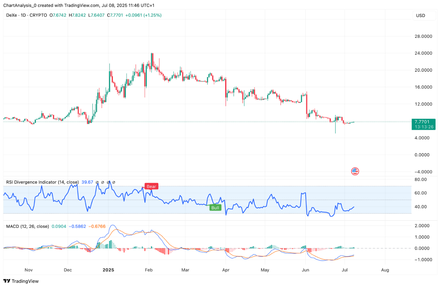 DeXe (DEXE) Price Prediction 2025, 2026, 2027, 2028-2030