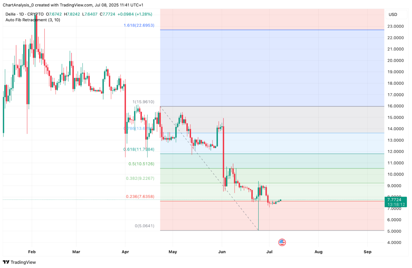 DeXe (DEXE) Price Prediction 2025, 2026, 2027, 2028-2030
