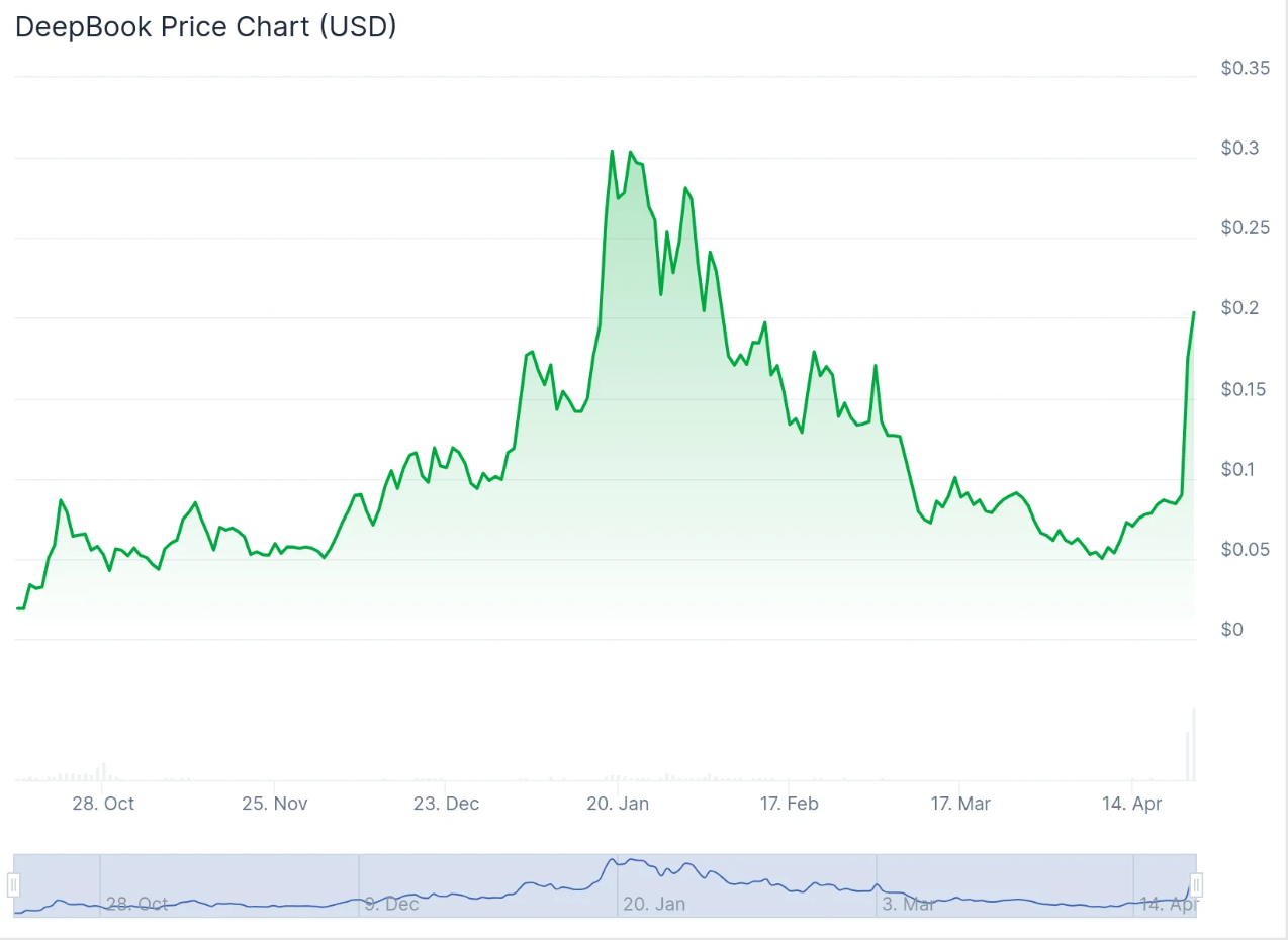 DeepBook Protocol Price Prediction 2025: DEEP May Test New All-Time Highs