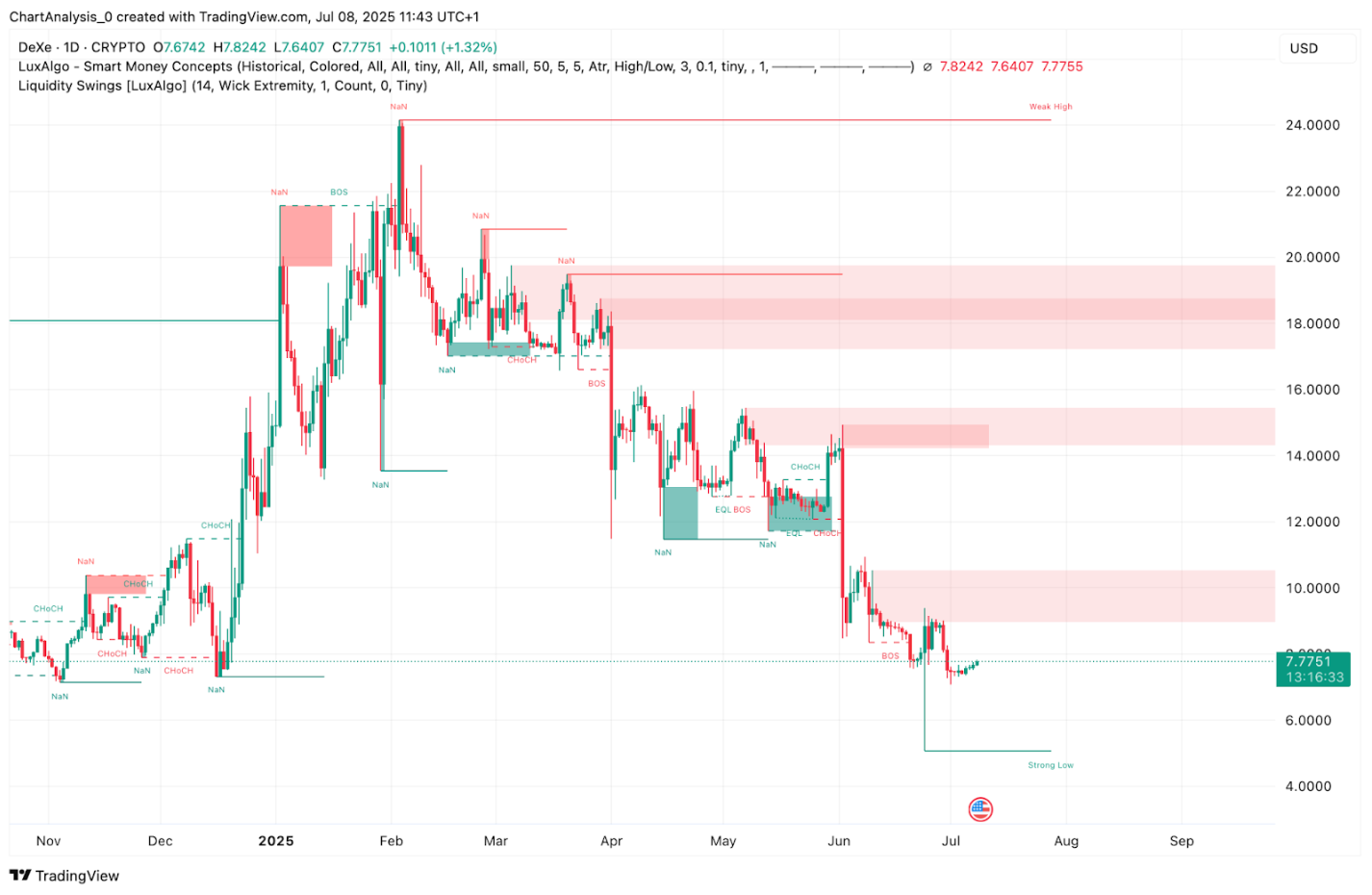 DeXe (DEXE) Price Prediction 2025, 2026, 2027, 2028-2030