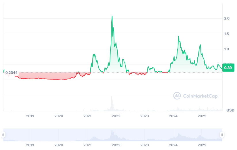 TRAC price prediction 2025-2031: Is OriginTrail a good investment?