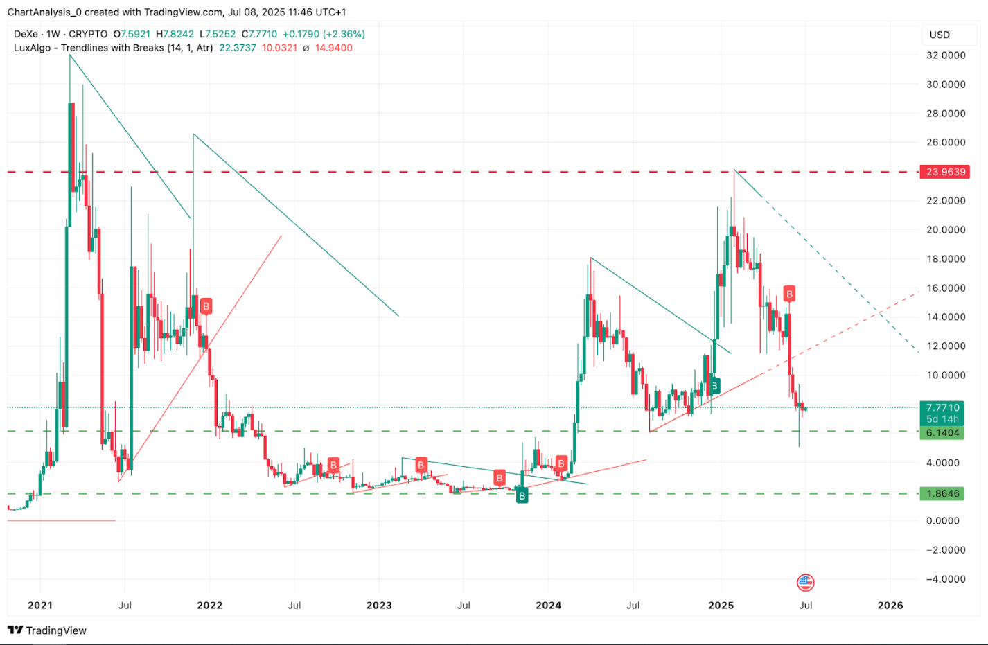 DeXe (DEXE) Price Prediction 2025, 2026, 2027, 2028-2030
