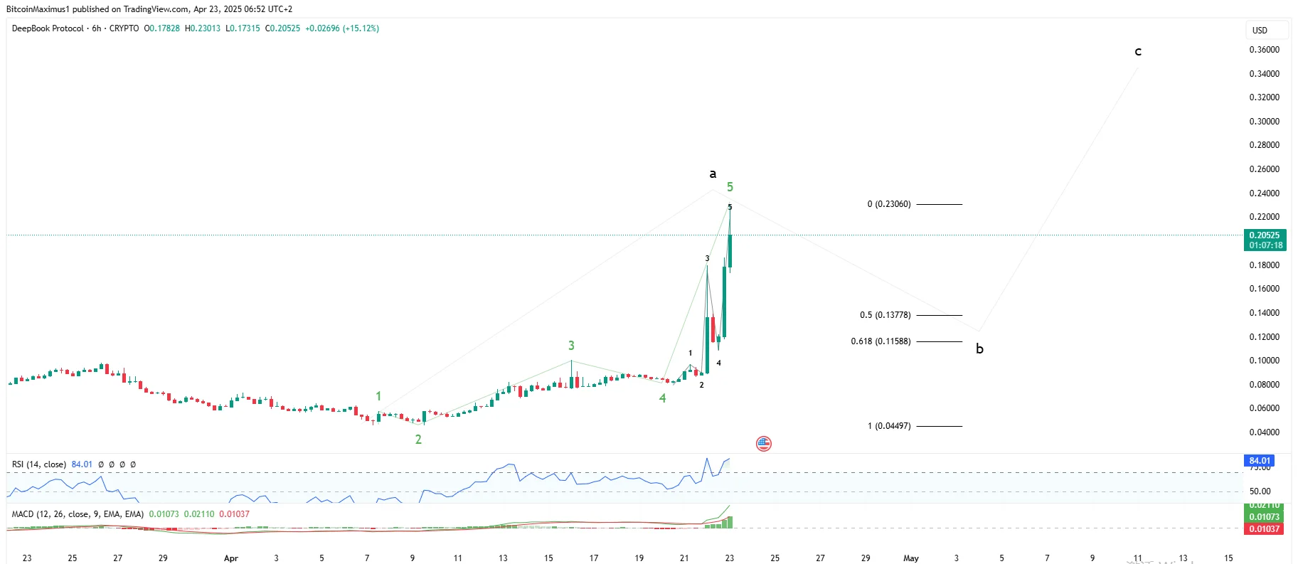 DeepBook Protocol Price Prediction 2025: DEEP May Test New All-Time Highs