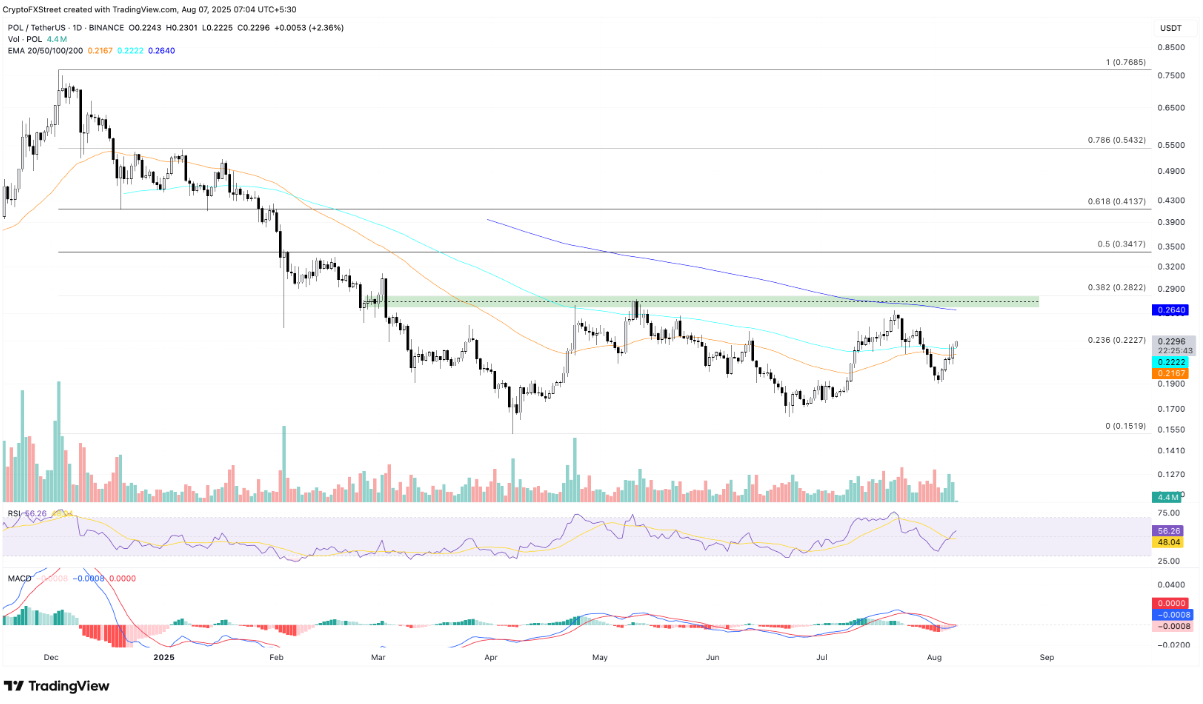Crypto Market Gainers: POL, DEXE, CAKE surge as Ethereum reclaims ,700