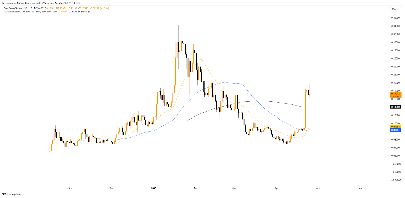 DEEP Price Prediction 2025-35: Will It Hit  by 2035?