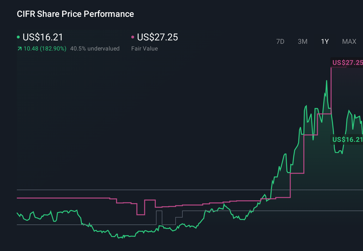 Cipher Mining (CIFR) Is Down 11.1% After $7.5 Billion AI Pivot With AWS And Google-Backed Fluidstack