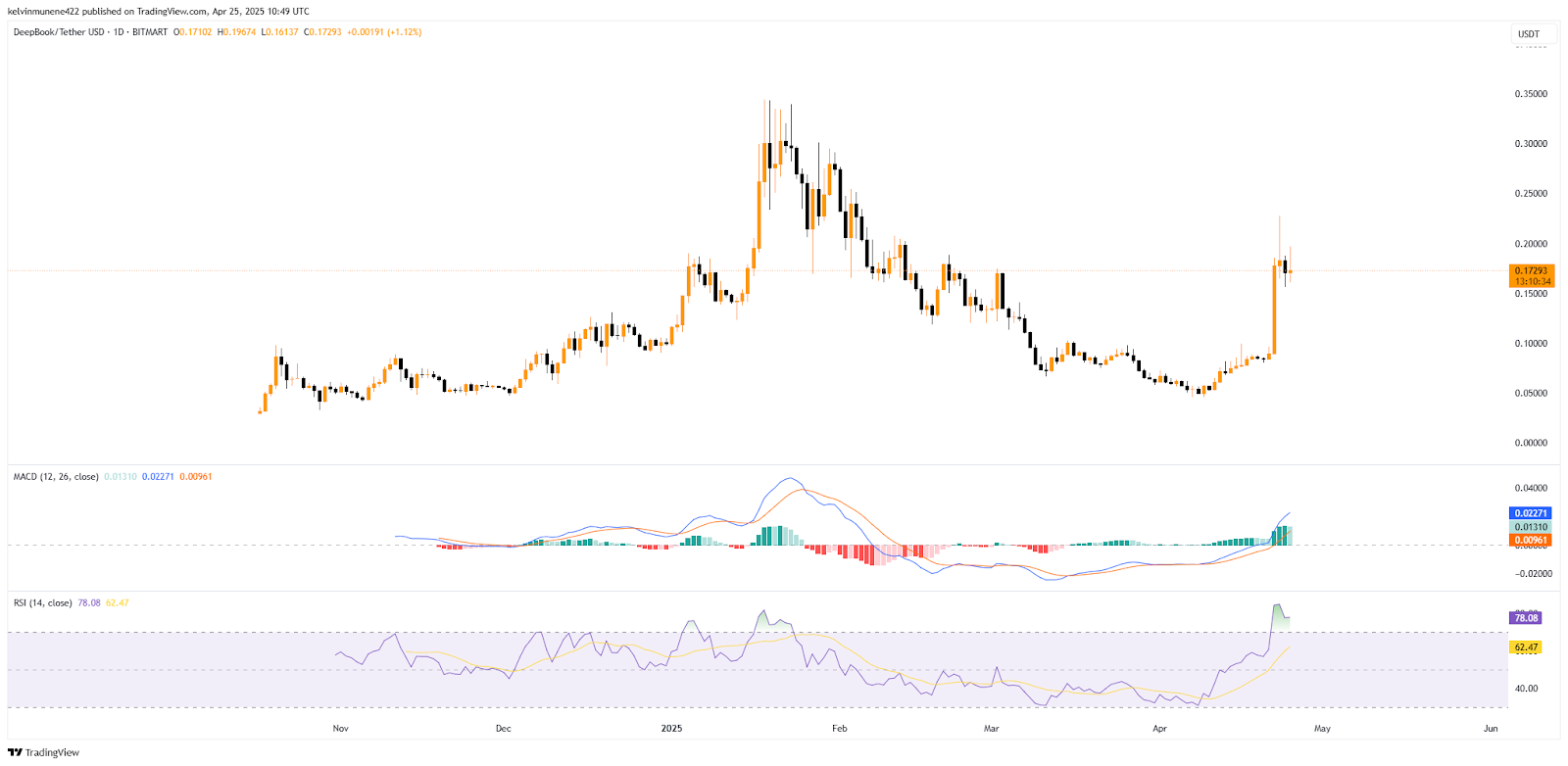 DEEP Price Prediction 2025-35: Will It Hit  by 2035?
