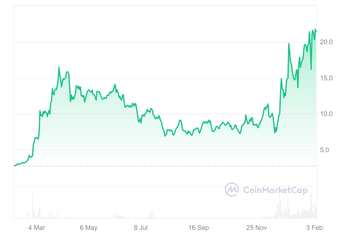 DeXe Price Prediction 2025: DEXE Price Short-Term Future Undecided