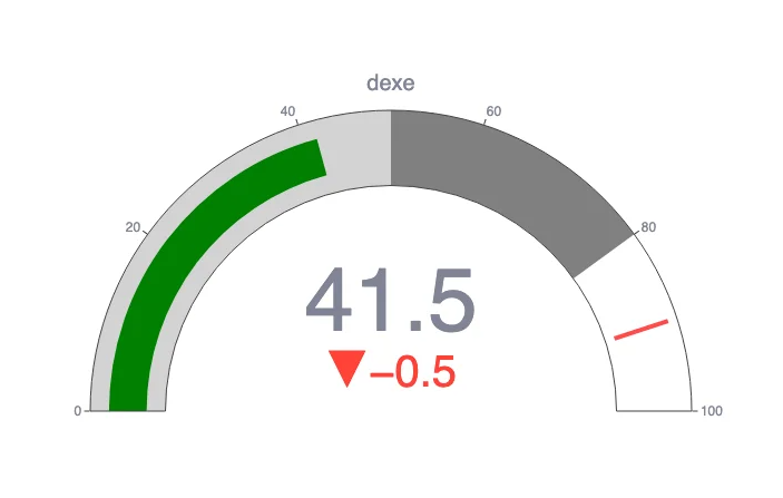 DeXe Price Prediction 2025: DEXE Price Short-Term Future Undecided