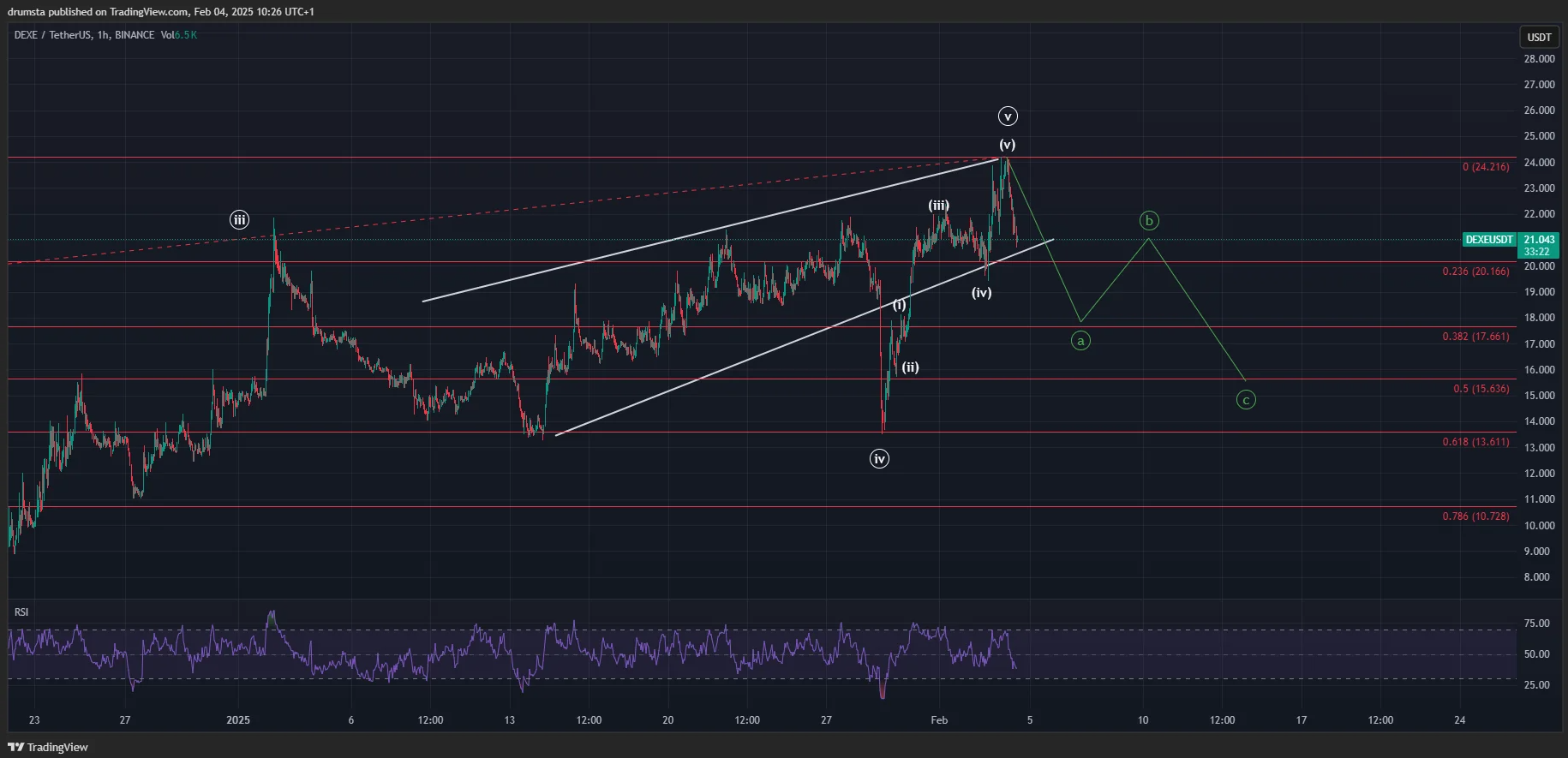 DeXe Price Prediction 2025: DEXE Price Short-Term Future Undecided