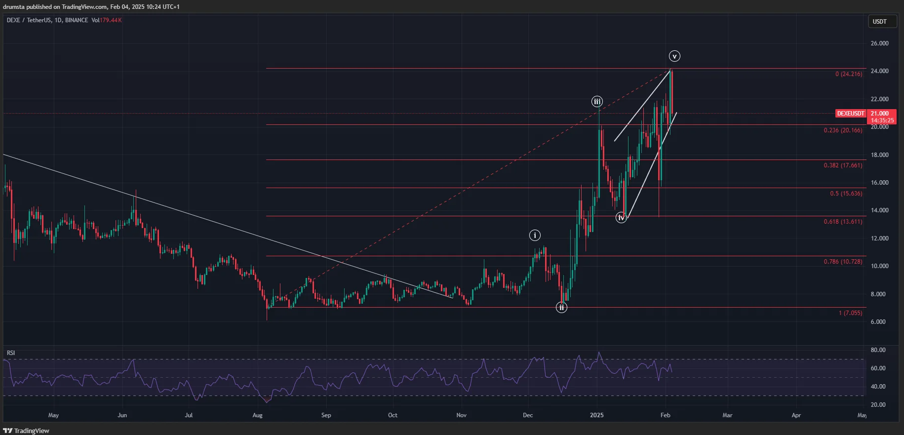DeXe Price Prediction 2025: DEXE Price Short-Term Future Undecided