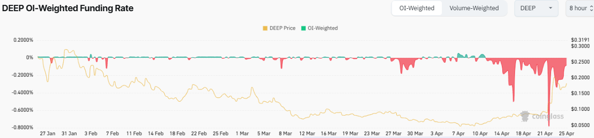 DEEP Price Prediction 2025-35: Will It Hit  by 2035?