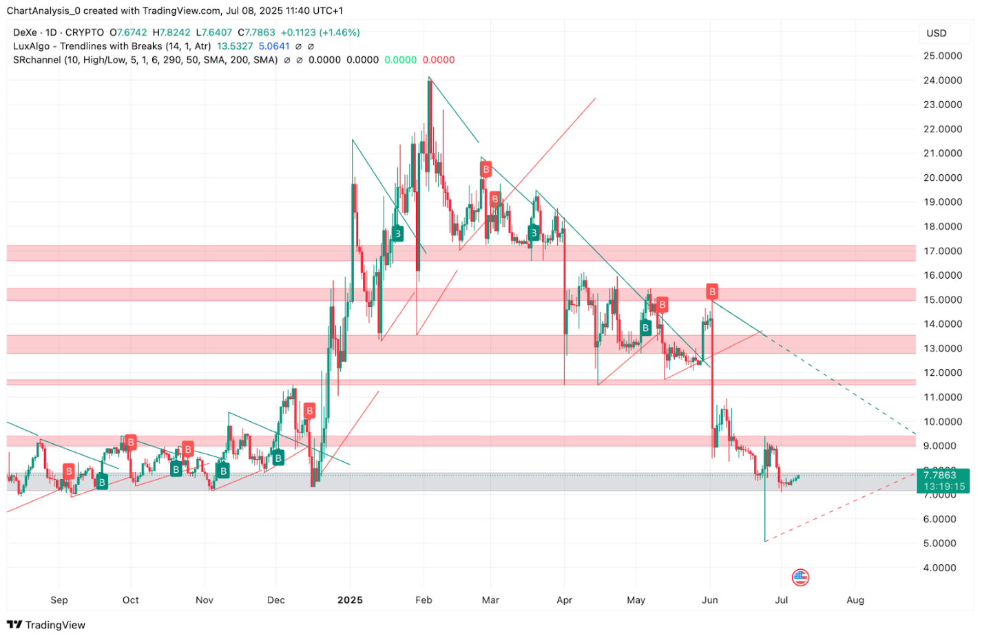 DeXe (DEXE) Price Prediction 2025, 2026, 2027, 2028-2030