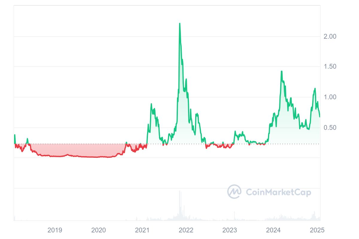 OriginTrail Price Prediction – Does TRAC Still Have 100x Potential?