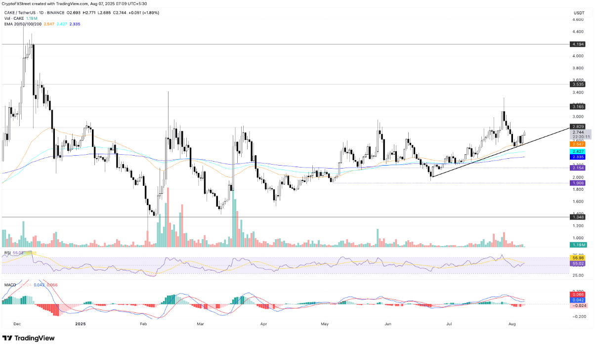 Crypto Market Gainers: POL, DEXE, CAKE surge as Ethereum reclaims ,700