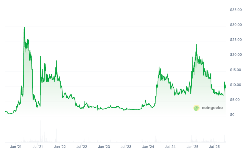 DeXe Price Prediction: Is DEXE Coin a Good Investment?