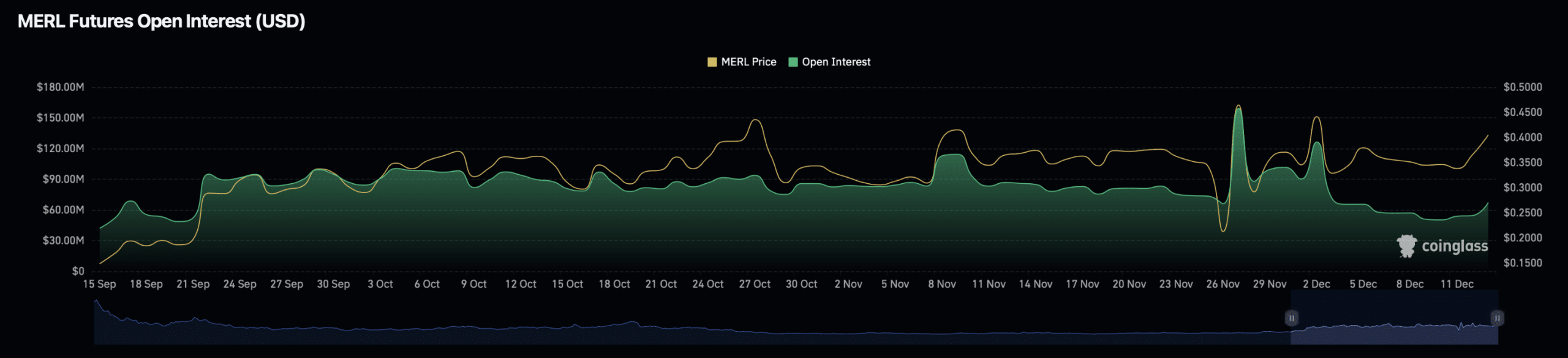 Merlin Chain surges – Is a MERL pullback next after $75M OI peak?
