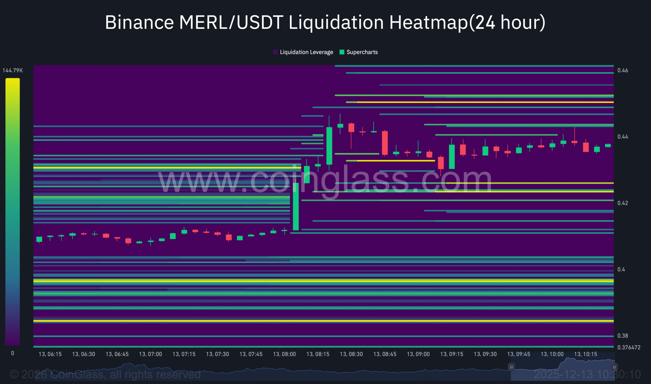 Merlin Chain surges – Is a MERL pullback next after M OI peak? Merlin Chain surges – Is a MERL pullback next after M OI peak?