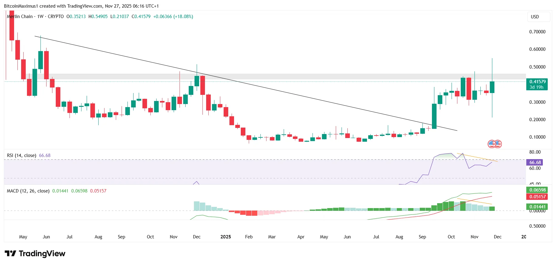 Merlin Chain’s (MERL) Price Suddenly Doubled Today — Here’s Why