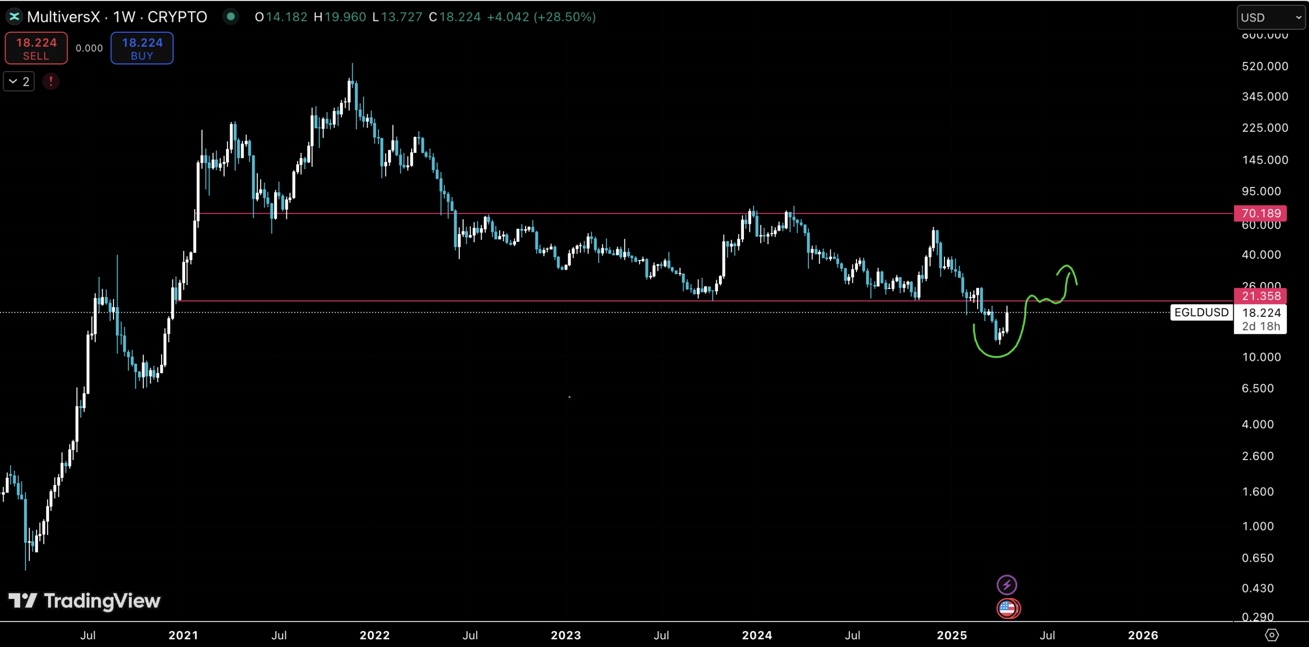 MultiverseX Crypto Hit With Insane 4X Volume Pump: Is it Bullish For EGLD Price?