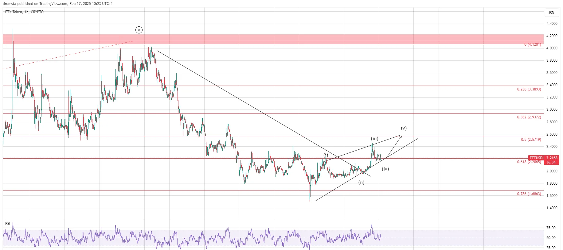 FTX Token Price Prediction 2025: Repayments Could Fuel FTT Surge
