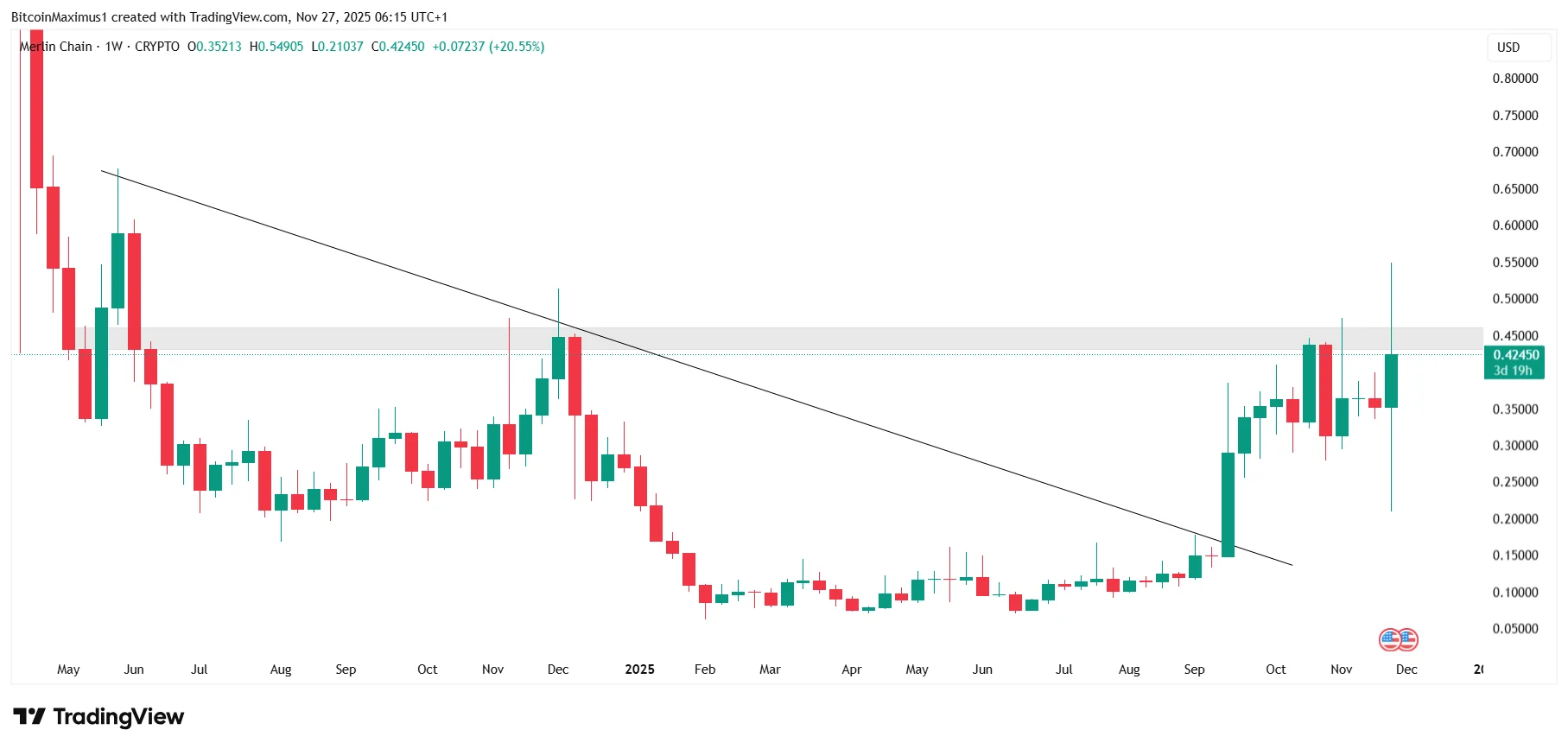 Merlin Chain’s (MERL) Price Suddenly Doubled Today — Here’s Why
