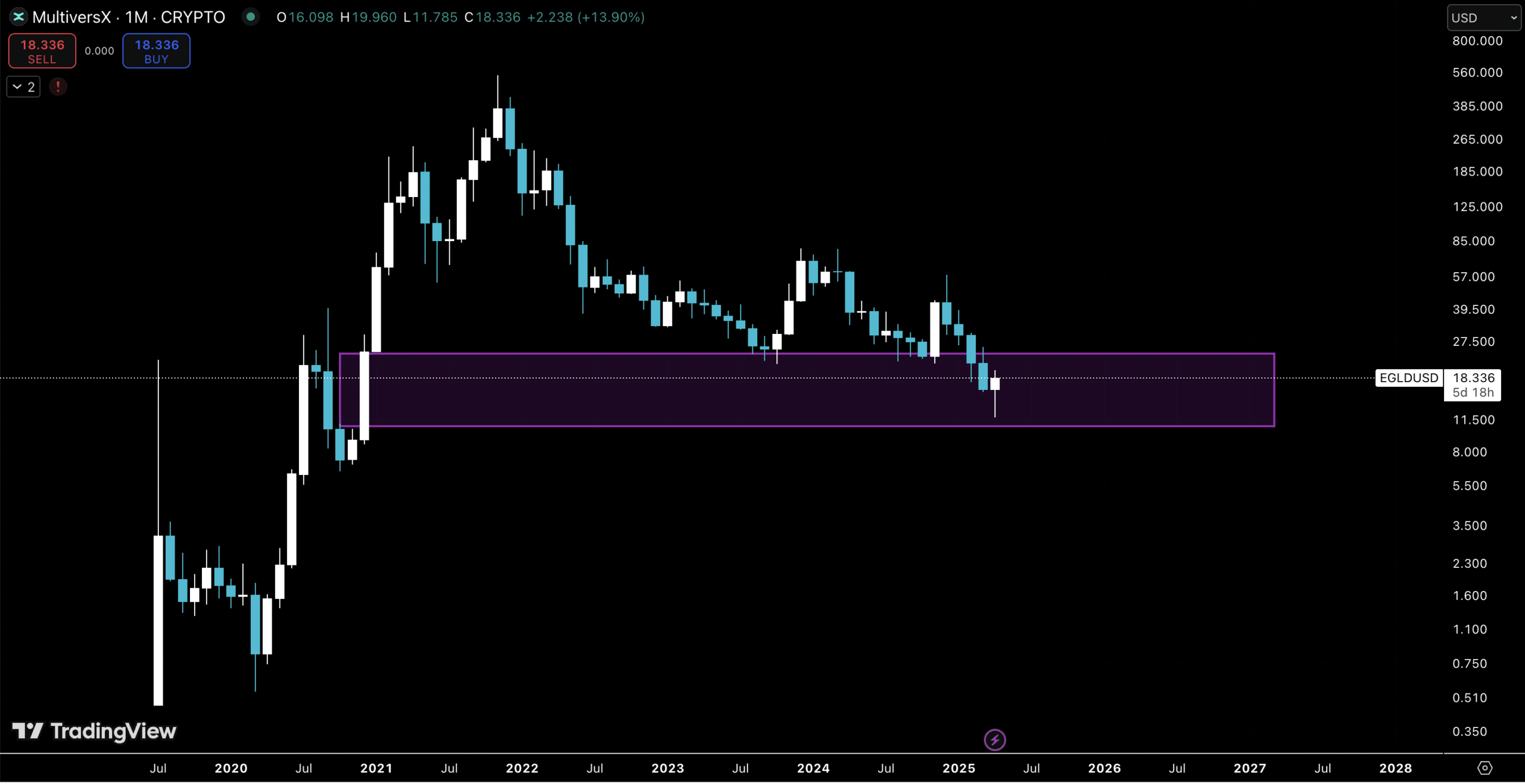 MultiverseX Crypto Hit With Insane 4X Volume Pump: Is it Bullish For EGLD Price?