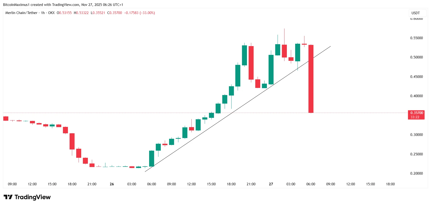 Merlin Chain’s (MERL) Price Suddenly Doubled Today — Here’s Why