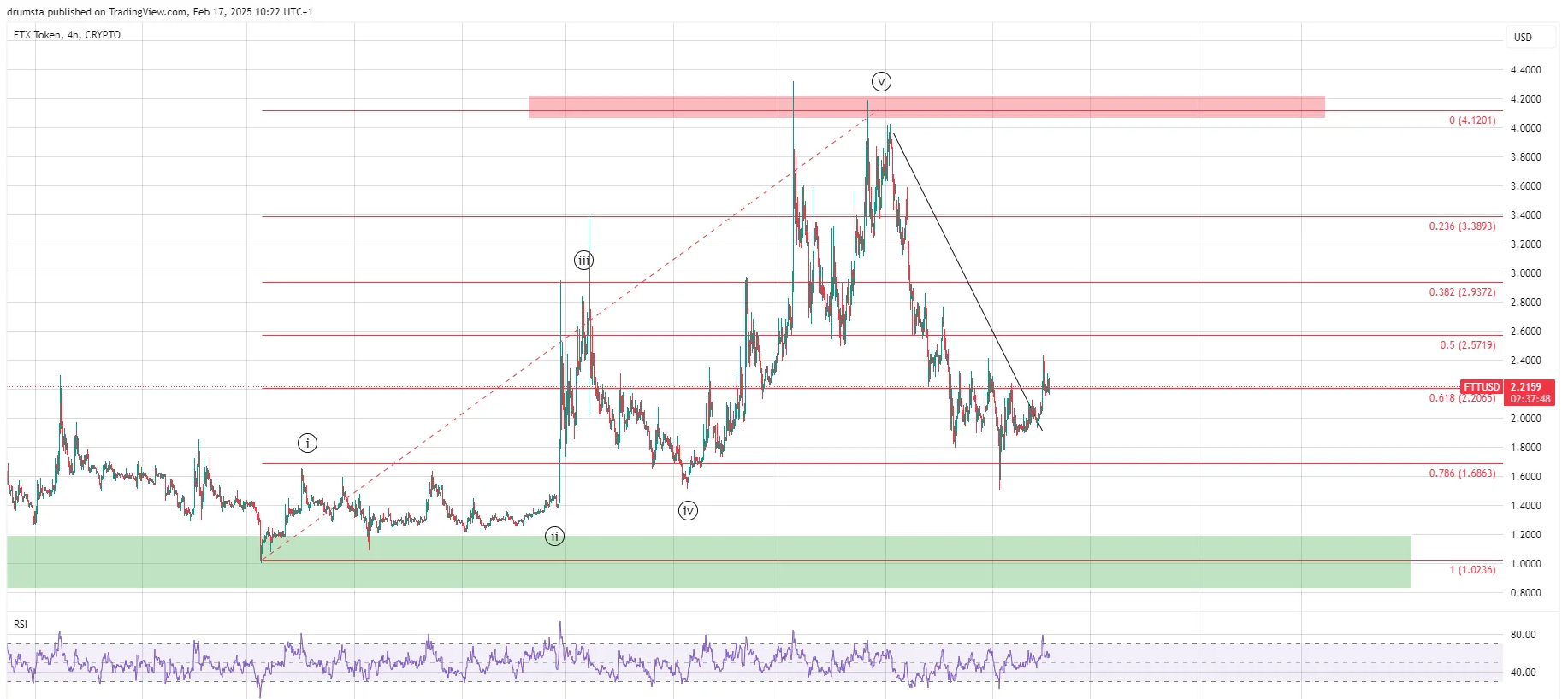 FTX Token Price Prediction 2025: Repayments Could Fuel FTT Surge