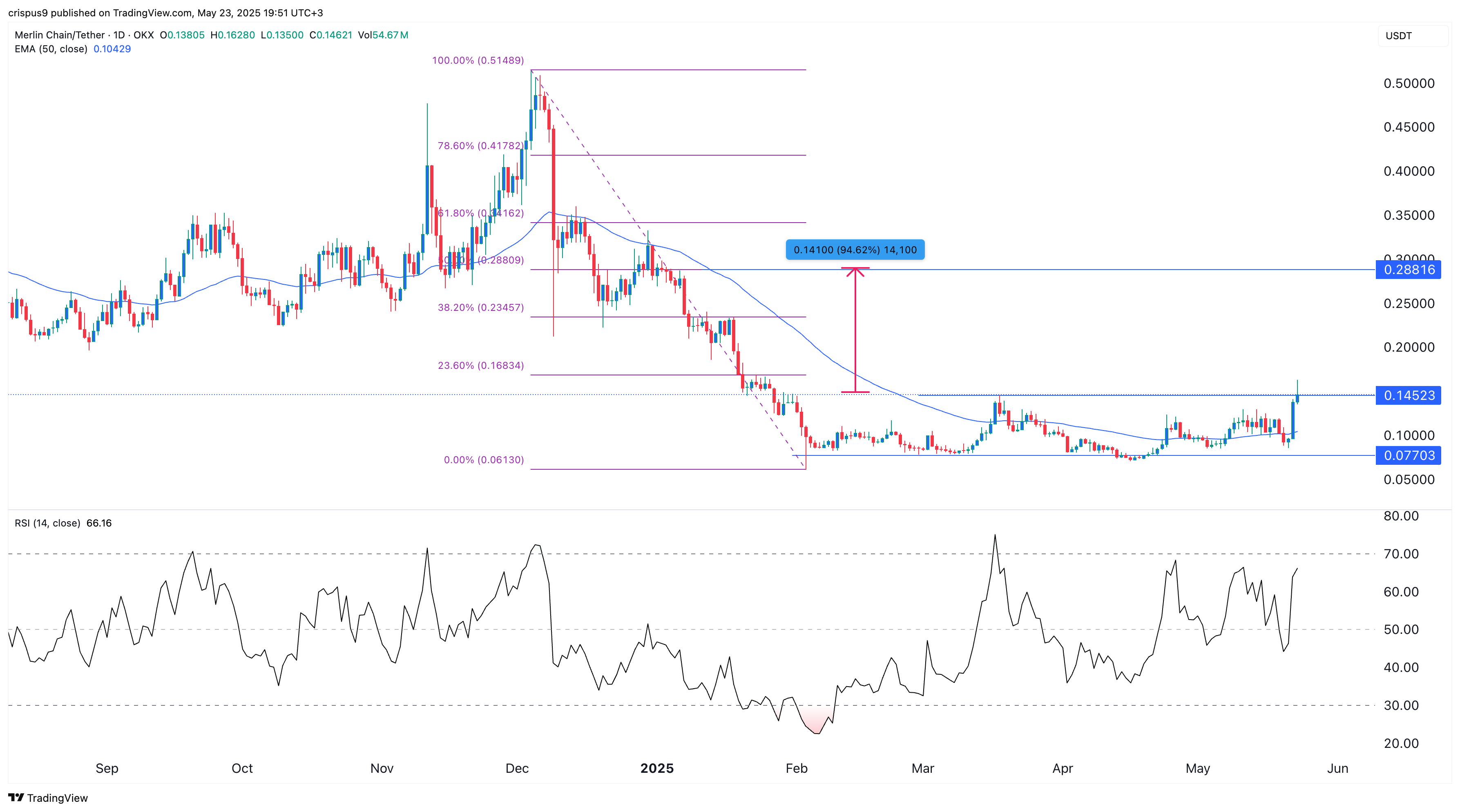 Here’s why Merlin Chain’s MERL token price is soaring Here’s why Merlin Chain’s MERL token price is soaring