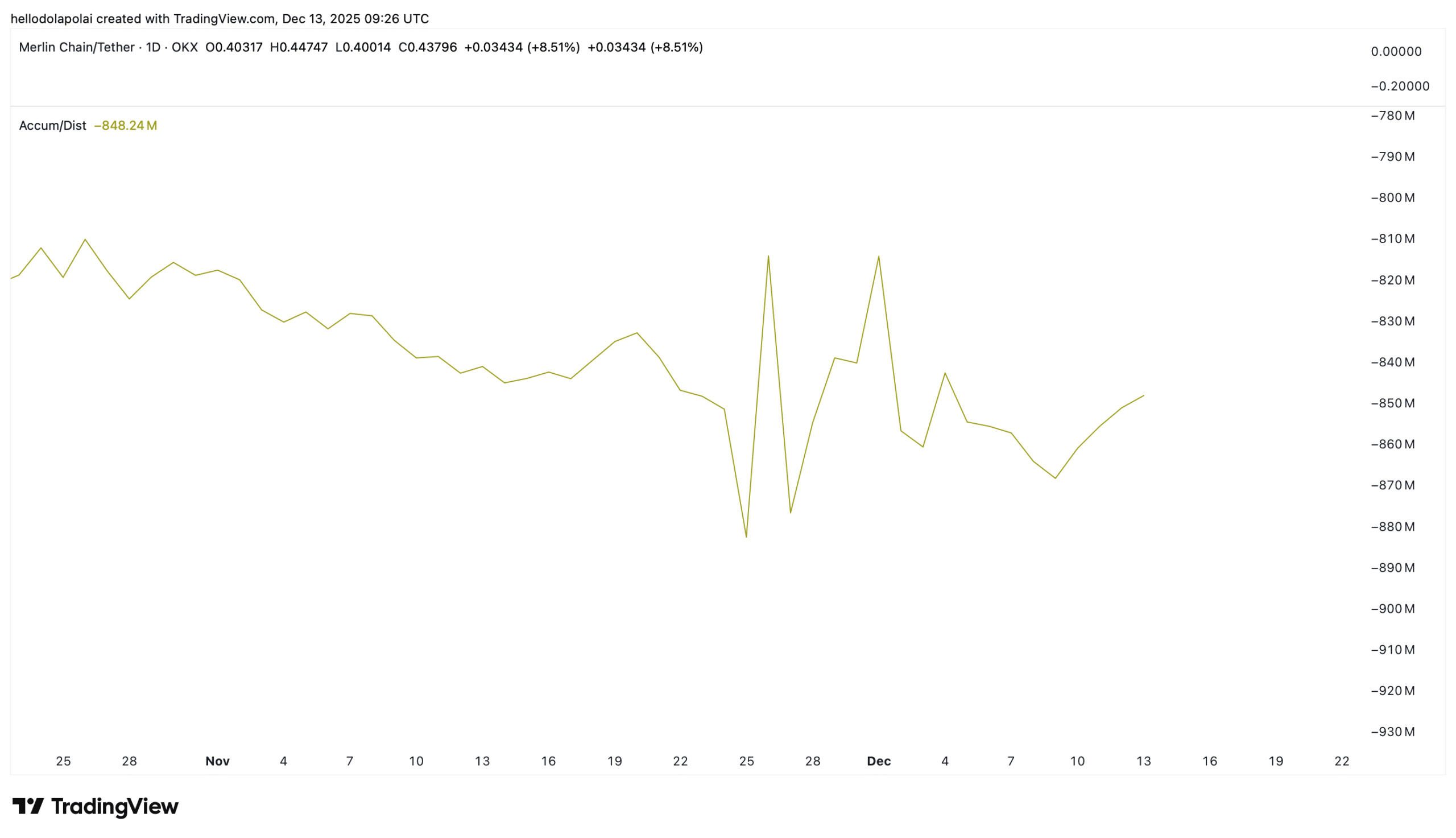 Merlin Chain surges – Is a MERL pullback next after M OI peak? Merlin Chain surges – Is a MERL pullback next after M OI peak?