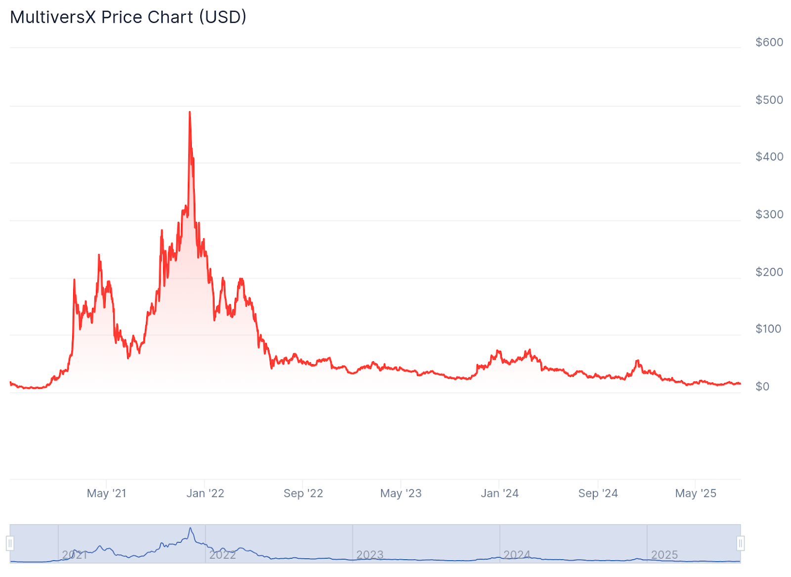 MultiversX Elrond price prediction 2025-2031: Will EGLD reach 0?